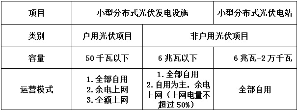 告別野蠻生長 分布式光伏要變天！