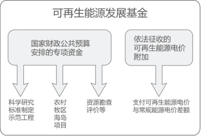 曹仁賢：再問財政部可再生能源補貼為什么入不敷出？