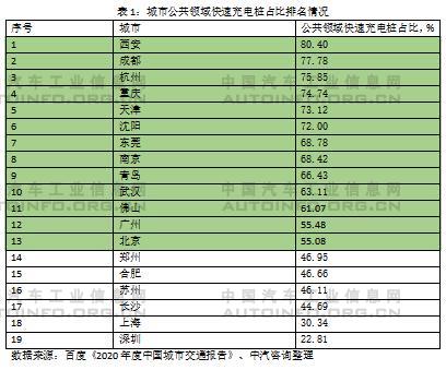 快充為主、慢充為輔的公共充電網(wǎng)絡(luò)建設(shè)亟待加速