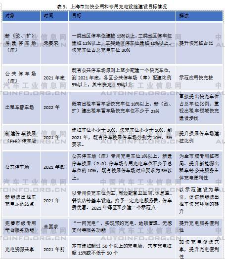 快充為主、慢充為輔的公共充電網(wǎng)絡(luò)建設(shè)亟待加速