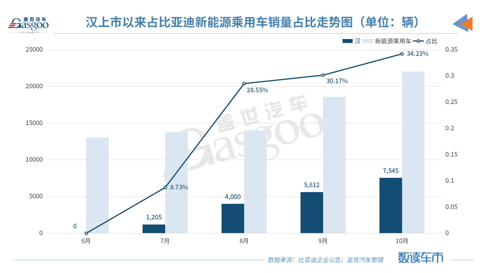 新車，銷量，比亞迪